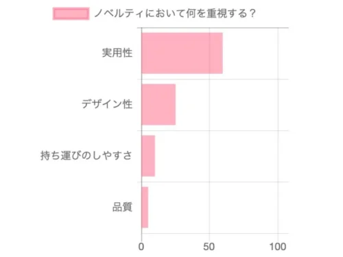 実用性の高いアイテム　アンケート