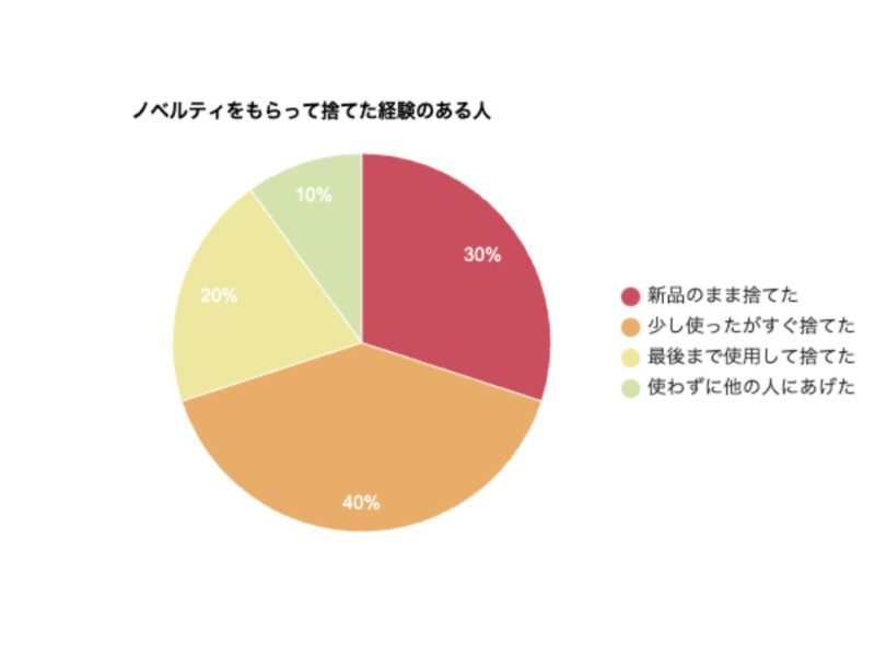 ノベルティをもらって捨てた経験のある人