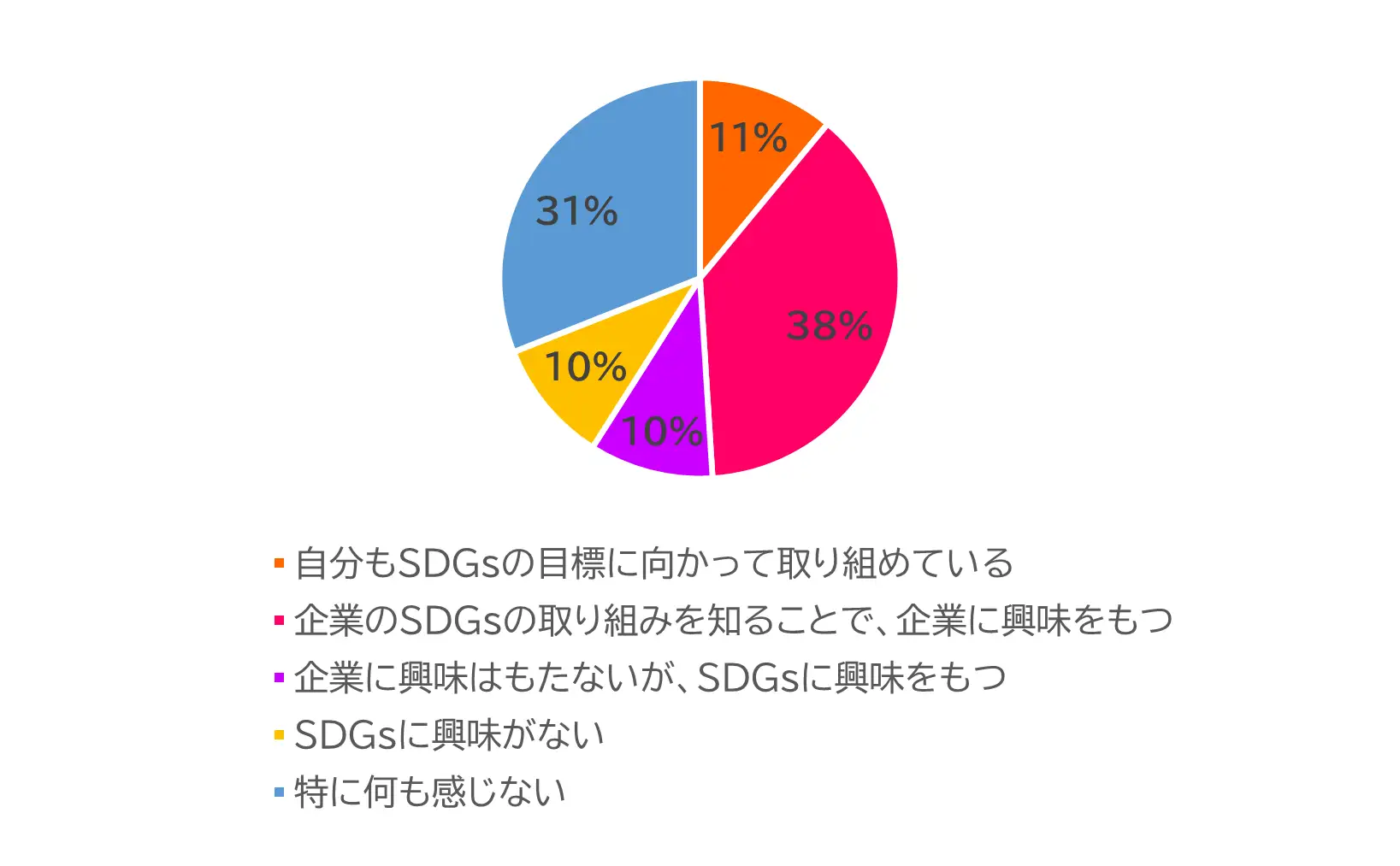 SDGs関連商品を差し上げることで、企業やSDGsに興味をもつ人は全体の59%