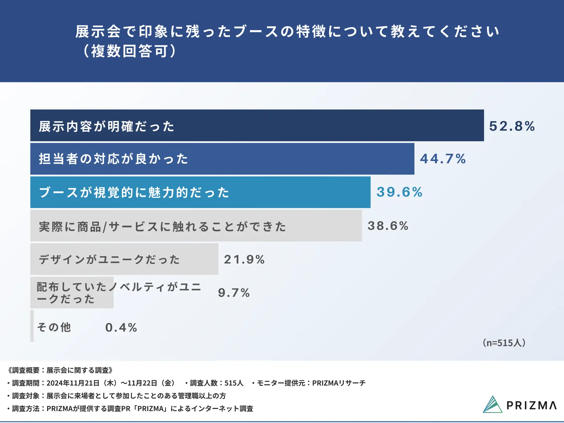 展示会で印象に残ったブースの特徴について教えてください