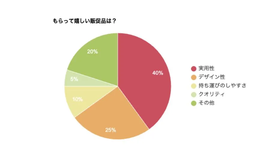 もらって嬉しい販促品は？