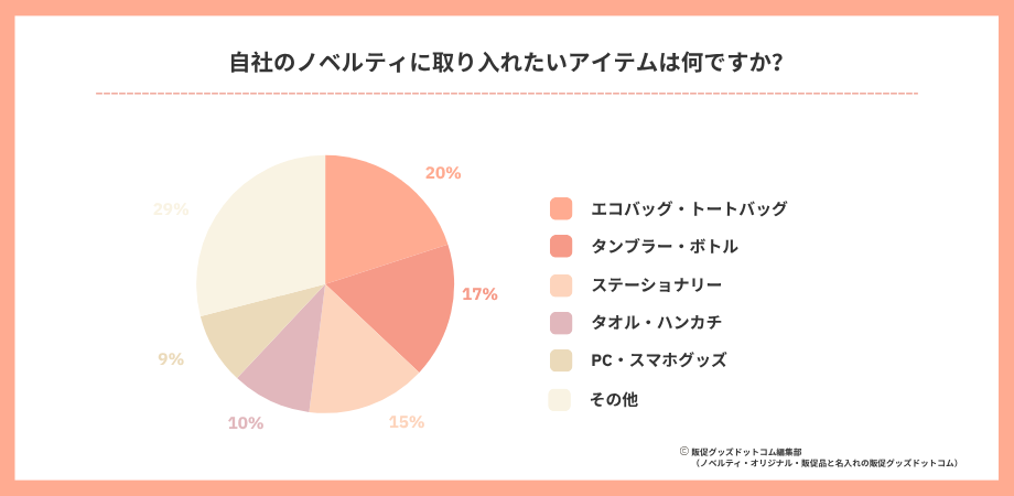 自社のノベルティに取り入れたいアイテムは何ですか？