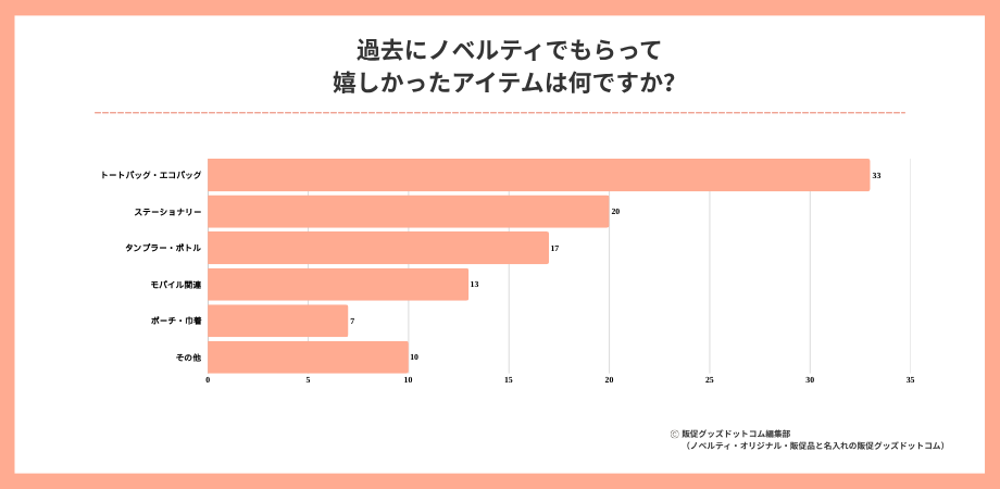 ノベルティアンケート結果