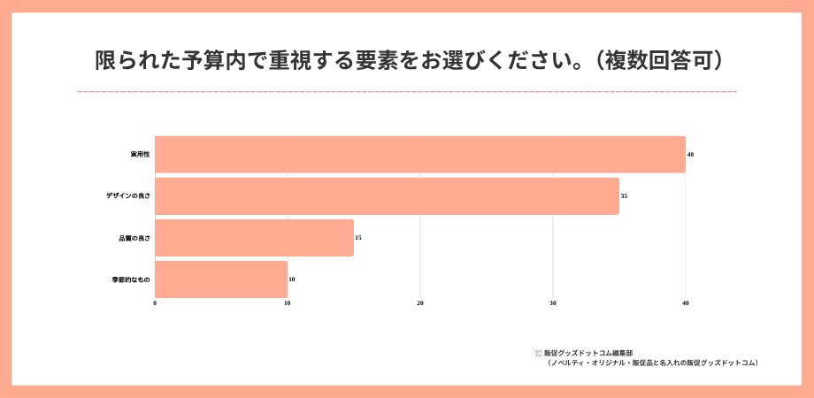 限られた予算内で重視する要素