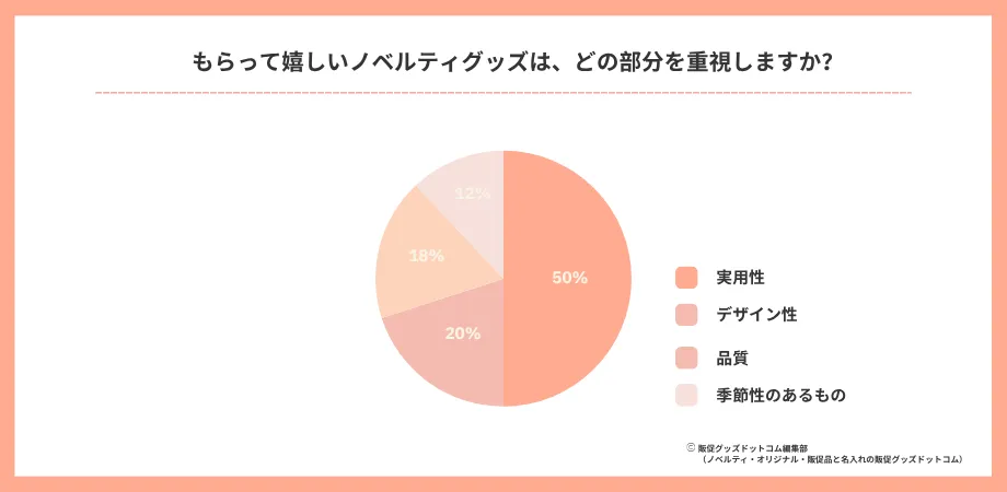 ノベルティアンケート