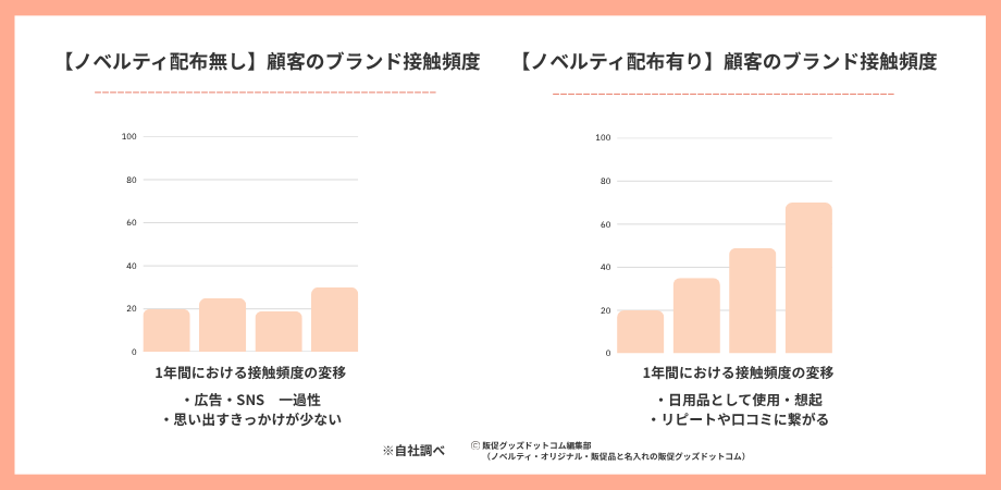 ノベルティ接触頻度